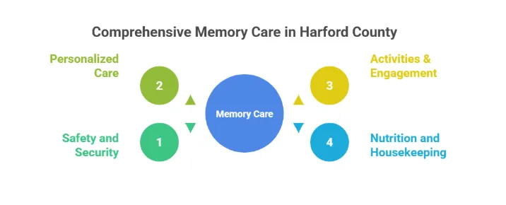 Infographic explaining comprehensive memory care services in Harford County assisted living